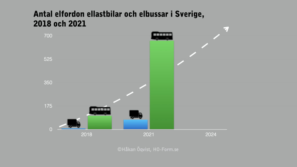 Antal elfordon ellastbilar och elbussar i Sverige