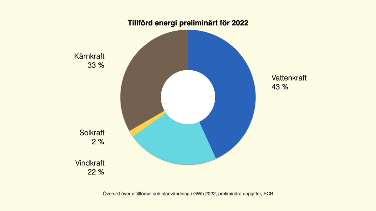 Energislag Sverige 2022