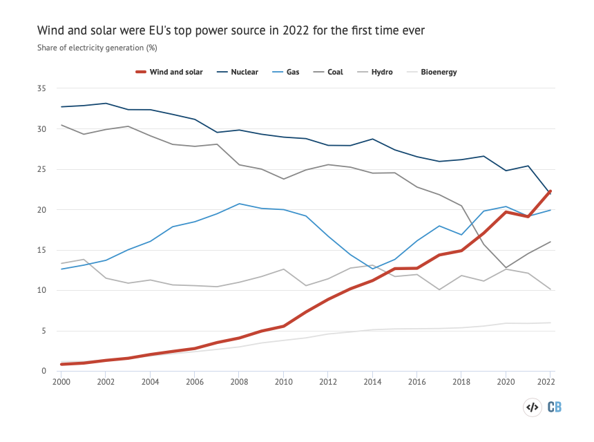 Vind och solenrgi är nu största energikällan i EU