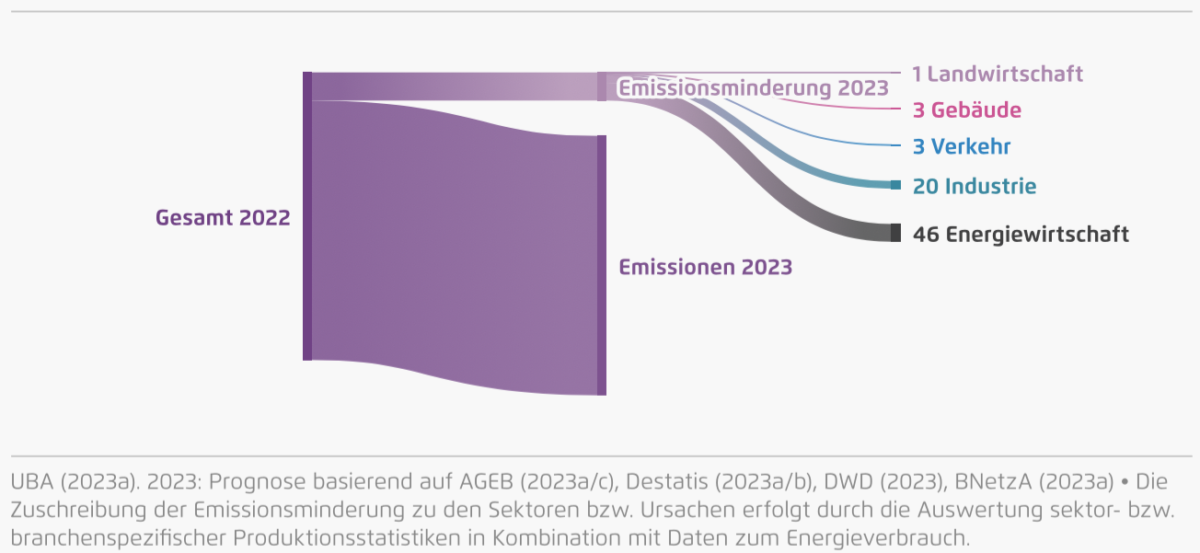 Tysklands CO2-utsläpp är de lägsta på sju decennier, enligt studie